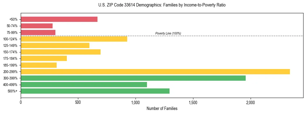 Horizontal bar chart showing family distribution by income-to-poverty ratio in US ZIP Code 33614, based on 2023 ACS data.