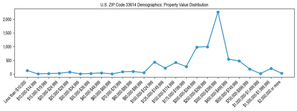 Line chart showing the distribution of property values for owner-occupied housing units in US ZIP Code 33614.