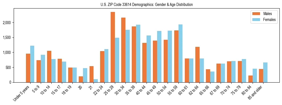 Bar chart showing the population distribution of US ZIP Code 33614 by age group and gender, based on 2023 ACS data.