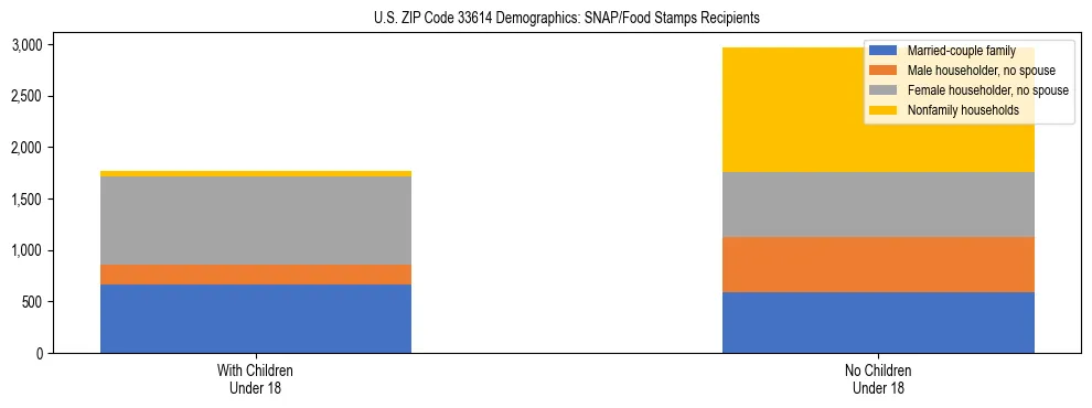 Stacked bar chart showing SNAP/Food Stamps recipient household composition by presence of children under 18 in US ZIP Code 33614, based on 2023 ACS data.