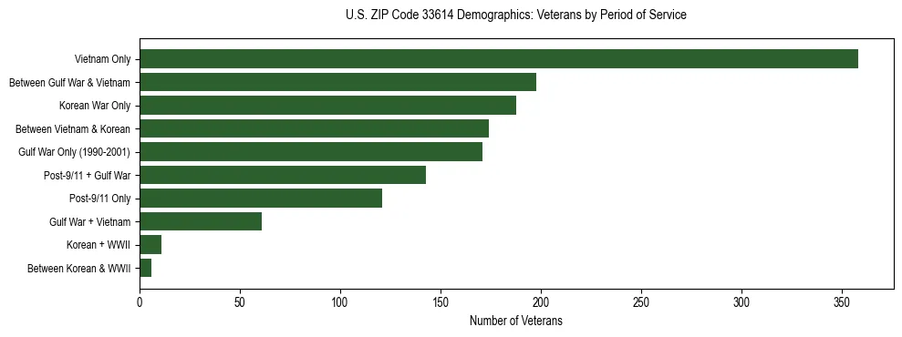 Horizontal bar chart showing veteran distribution by period of military service in US ZIP Code 33614, based on 2023 ACS data.