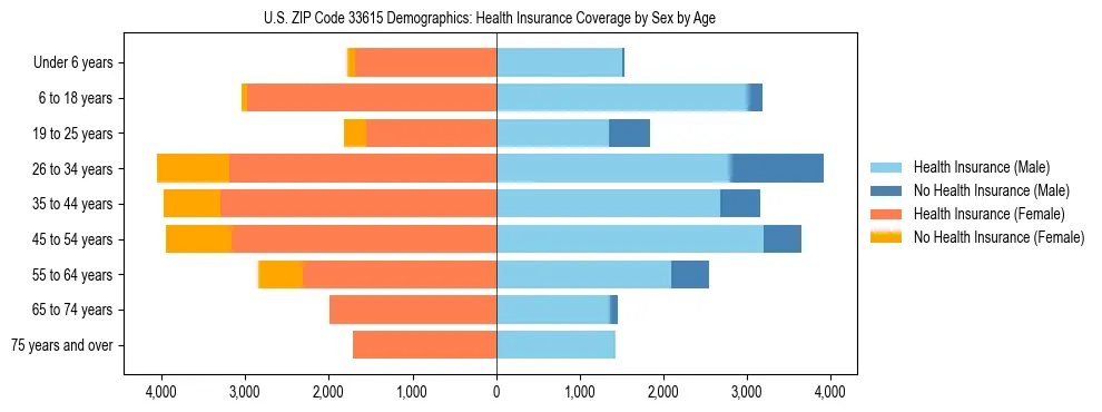 Pyramid chart showing health insurance coverage by age and sex in US ZIP Code 33615.