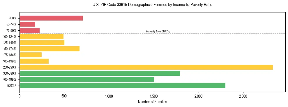 Horizontal bar chart showing family distribution by income-to-poverty ratio in US ZIP Code 33615, based on 2023 ACS data.