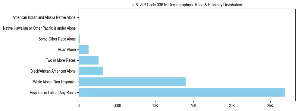 Race and Ethnicity Distribution Chart for US ZIP Code 33615