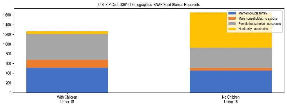 Stacked bar chart showing SNAP/Food Stamps recipient household composition by presence of children under 18 in US ZIP Code 33615, based on 2023 ACS data.