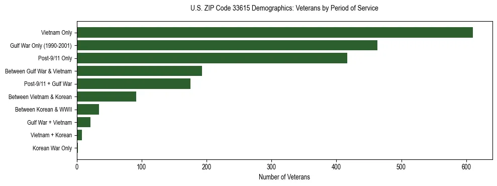 Horizontal bar chart showing veteran distribution by period of military service in US ZIP Code 33615, based on 2023 ACS data.