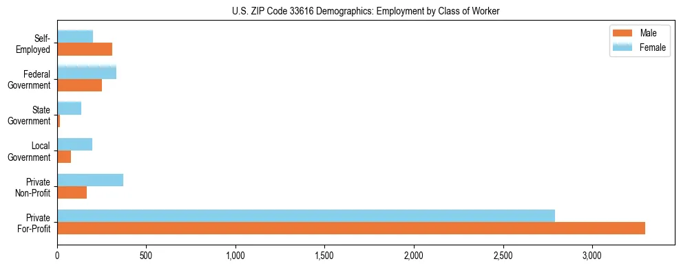 Horizontal bar chart showing employment distribution by class of worker and gender in US ZIP Code 33616, based on 2023 ACS data.