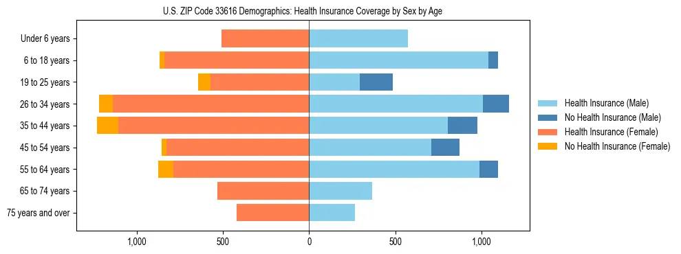 Pyramid chart showing health insurance coverage by age and sex in US ZIP Code 33616.
