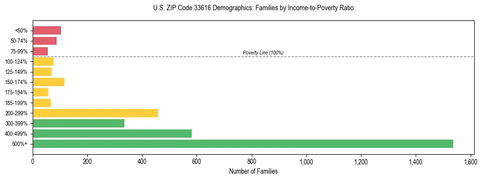 Horizontal bar chart showing family distribution by income-to-poverty ratio in US ZIP Code 33616, based on 2023 ACS data.