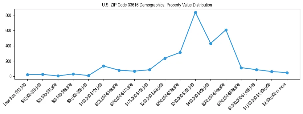 Line chart showing the distribution of property values for owner-occupied housing units in US ZIP Code 33616.