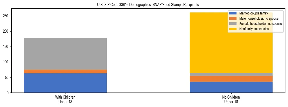 Stacked bar chart showing SNAP/Food Stamps recipient household composition by presence of children under 18 in US ZIP Code 33616, based on 2023 ACS data.
