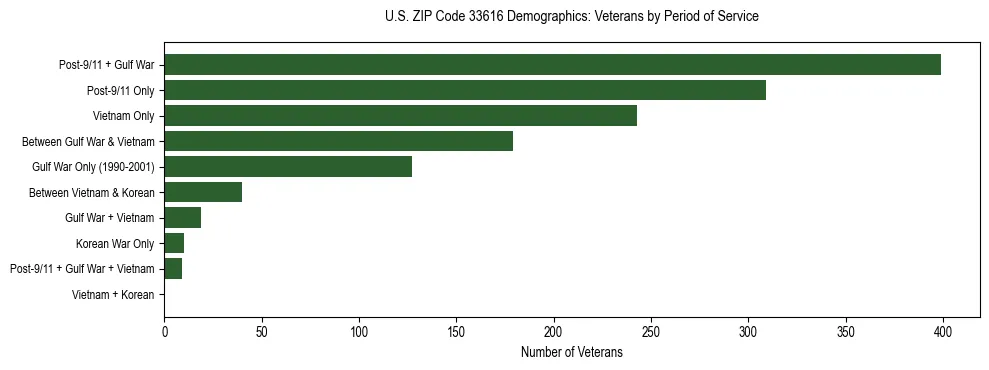 Horizontal bar chart showing veteran distribution by period of military service in US ZIP Code 33616, based on 2023 ACS data.