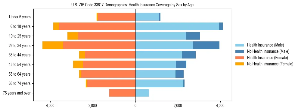 Pyramid chart showing health insurance coverage by age and sex in US ZIP Code 33617.
