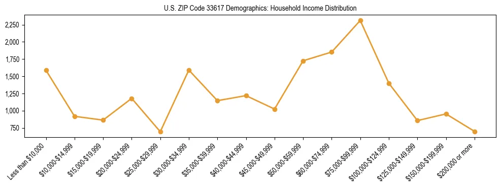 Horizontal bar chart showing household income distribution in US ZIP Code 33617.