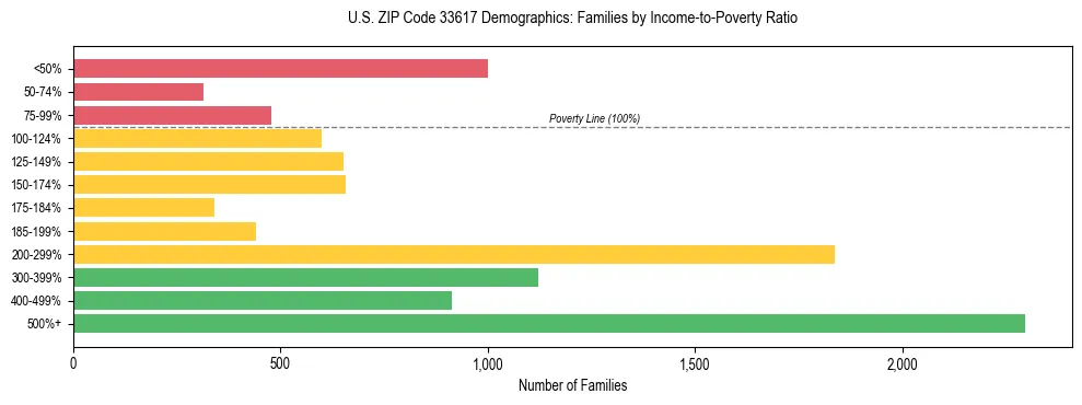 Horizontal bar chart showing family distribution by income-to-poverty ratio in US ZIP Code 33617, based on 2023 ACS data.