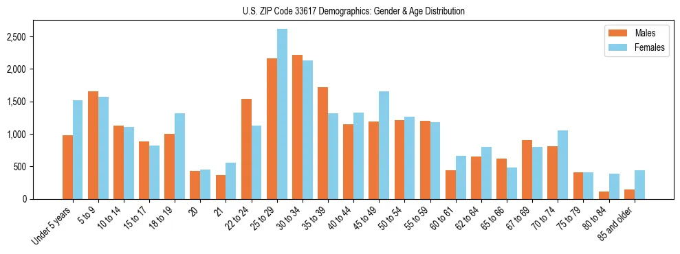 Bar chart showing the population distribution of US ZIP Code 33617 by age group and gender, based on 2023 ACS data.