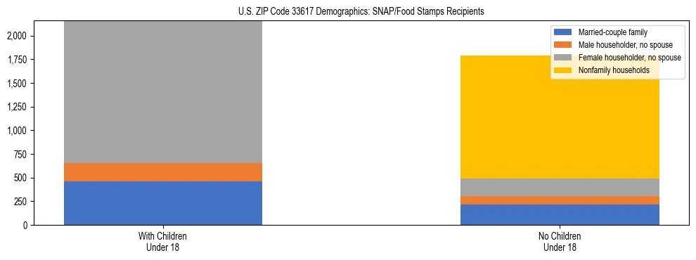 Stacked bar chart showing SNAP/Food Stamps recipient household composition by presence of children under 18 in US ZIP Code 33617, based on 2023 ACS data.