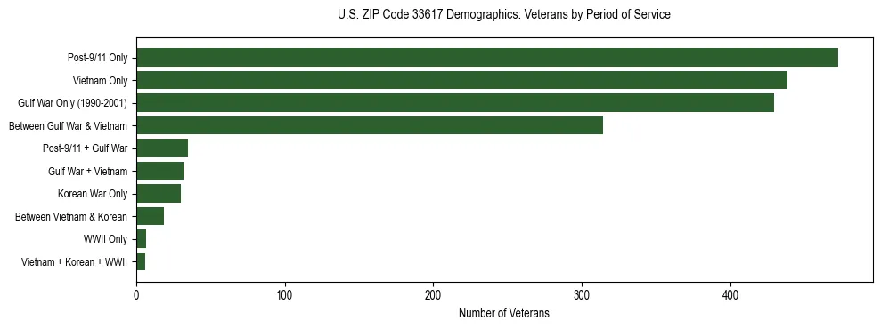Horizontal bar chart showing veteran distribution by period of military service in US ZIP Code 33617, based on 2023 ACS data.