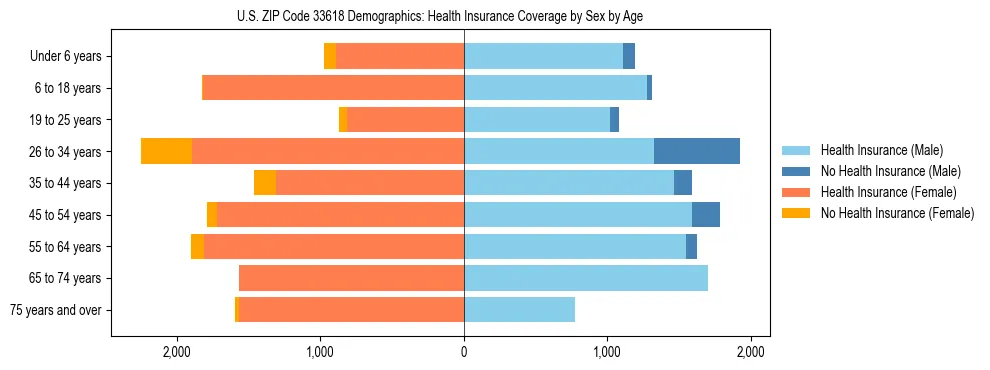 Pyramid chart showing health insurance coverage by age and sex in US ZIP Code 33618.