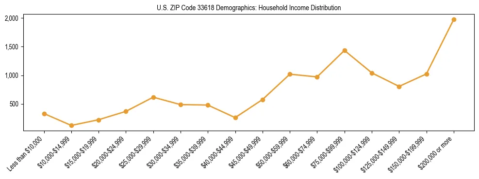 Horizontal bar chart showing household income distribution in US ZIP Code 33618.