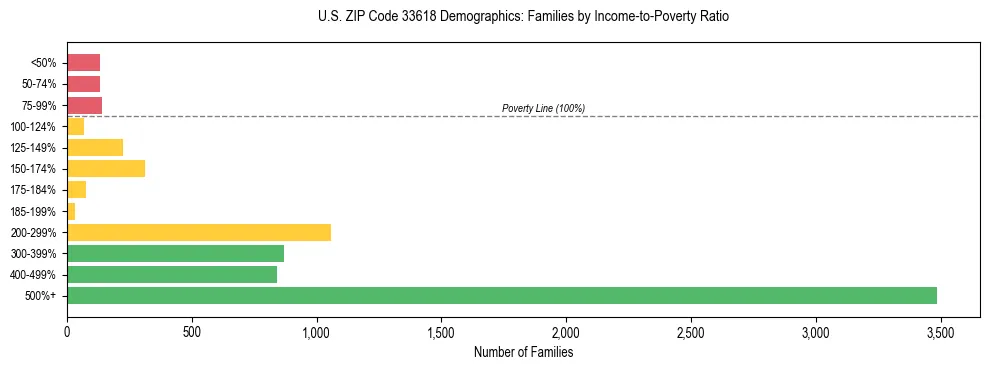 Horizontal bar chart showing family distribution by income-to-poverty ratio in US ZIP Code 33618, based on 2023 ACS data.