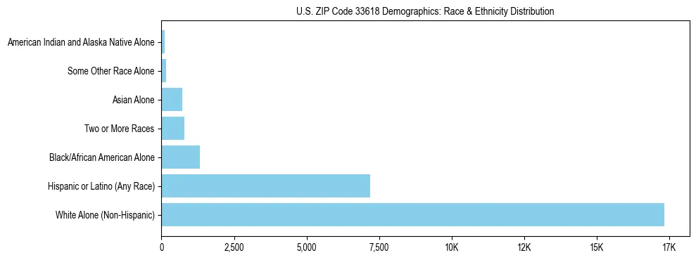 Race and Ethnicity Distribution Chart for US ZIP Code 33618