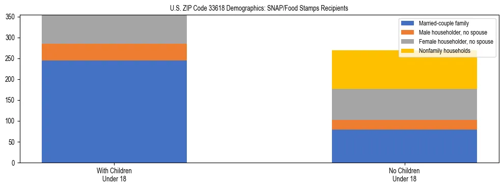 Stacked bar chart showing SNAP/Food Stamps recipient household composition by presence of children under 18 in US ZIP Code 33618, based on 2023 ACS data.