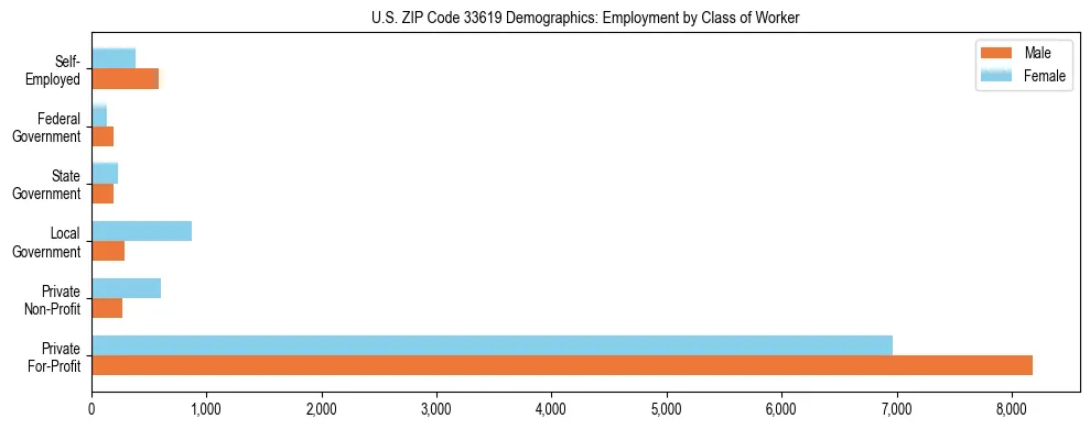 Horizontal bar chart showing employment distribution by class of worker and gender in US ZIP Code 33619, based on 2023 ACS data.