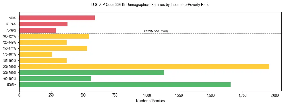 Horizontal bar chart showing family distribution by income-to-poverty ratio in US ZIP Code 33619, based on 2023 ACS data.