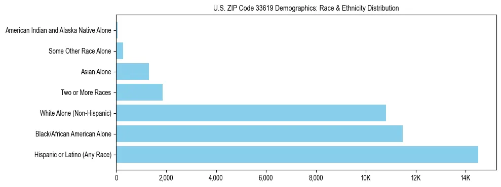 Race and Ethnicity Distribution Chart for US ZIP Code 33619