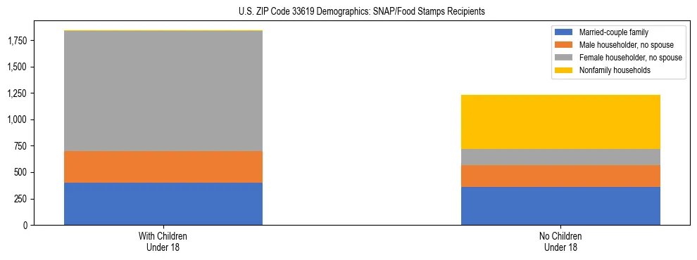 Stacked bar chart showing SNAP/Food Stamps recipient household composition by presence of children under 18 in US ZIP Code 33619, based on 2023 ACS data.