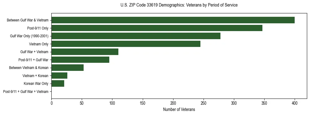Horizontal bar chart showing veteran distribution by period of military service in US ZIP Code 33619, based on 2023 ACS data.