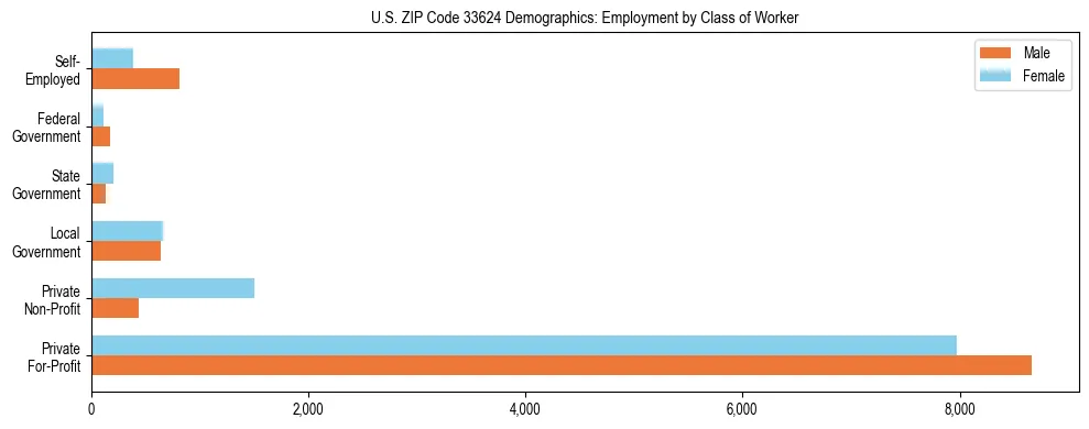 Horizontal bar chart showing employment distribution by class of worker and gender in US ZIP Code 33624, based on 2023 ACS data.