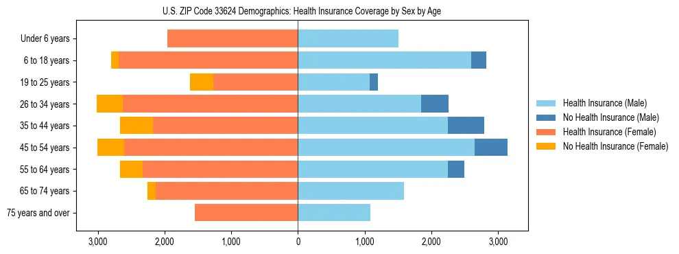 Pyramid chart showing health insurance coverage by age and sex in US ZIP Code 33624.