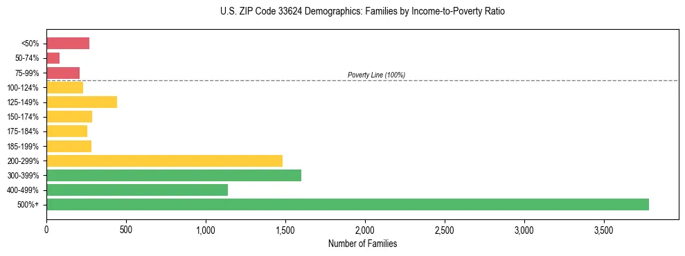 Horizontal bar chart showing family distribution by income-to-poverty ratio in US ZIP Code 33624, based on 2023 ACS data.