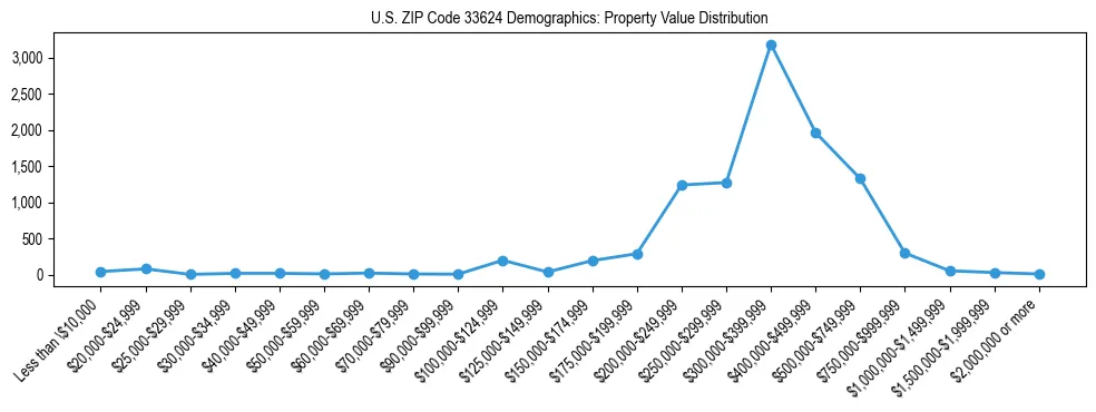 Line chart showing the distribution of property values for owner-occupied housing units in US ZIP Code 33624.
