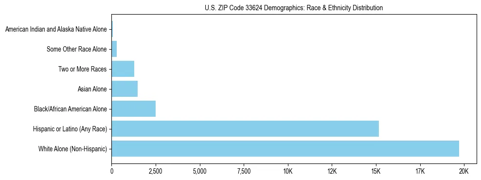 Race and Ethnicity Distribution Chart for US ZIP Code 33624