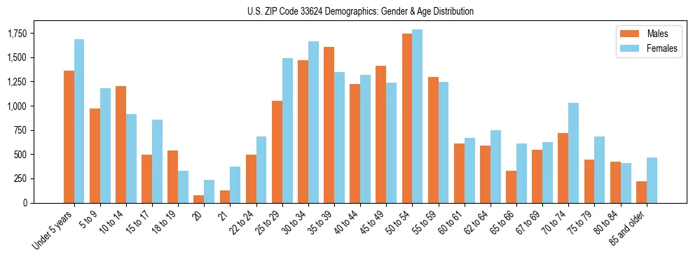 Bar chart showing the population distribution of US ZIP Code 33624 by age group and gender, based on 2023 ACS data.