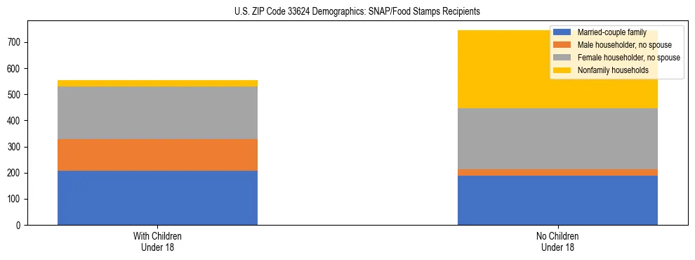 Stacked bar chart showing SNAP/Food Stamps recipient household composition by presence of children under 18 in US ZIP Code 33624, based on 2023 ACS data.