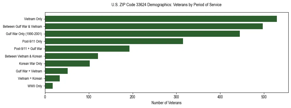 Horizontal bar chart showing veteran distribution by period of military service in US ZIP Code 33624, based on 2023 ACS data.