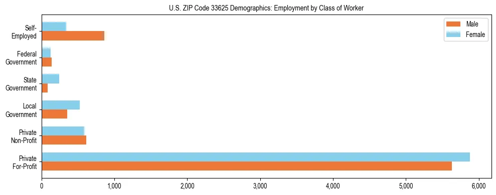 Horizontal bar chart showing employment distribution by class of worker and gender in US ZIP Code 33625, based on 2023 ACS data.