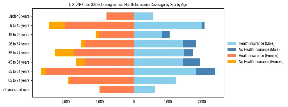 Pyramid chart showing health insurance coverage by age and sex in US ZIP Code 33625.