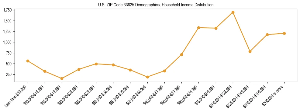 Horizontal bar chart showing household income distribution in US ZIP Code 33625.