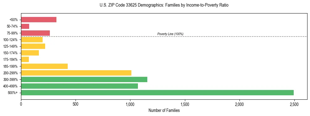 Horizontal bar chart showing family distribution by income-to-poverty ratio in US ZIP Code 33625, based on 2023 ACS data.