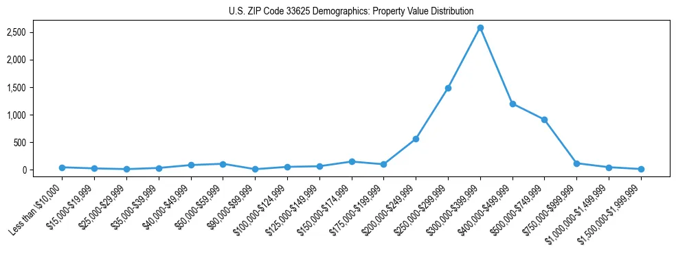 Line chart showing the distribution of property values for owner-occupied housing units in US ZIP Code 33625.