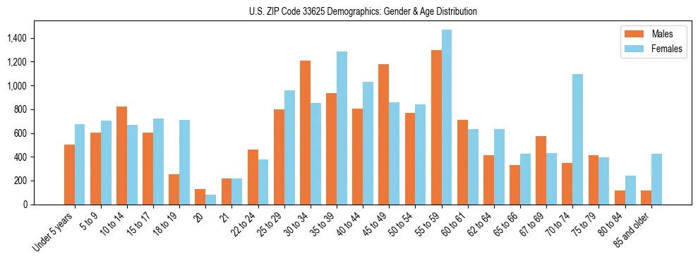 Bar chart showing the population distribution of US ZIP Code 33625 by age group and gender, based on 2023 ACS data.
