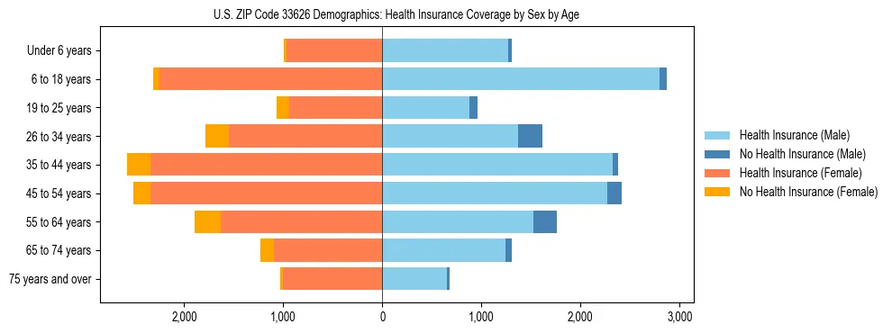 Pyramid chart showing health insurance coverage by age and sex in US ZIP Code 33626.
