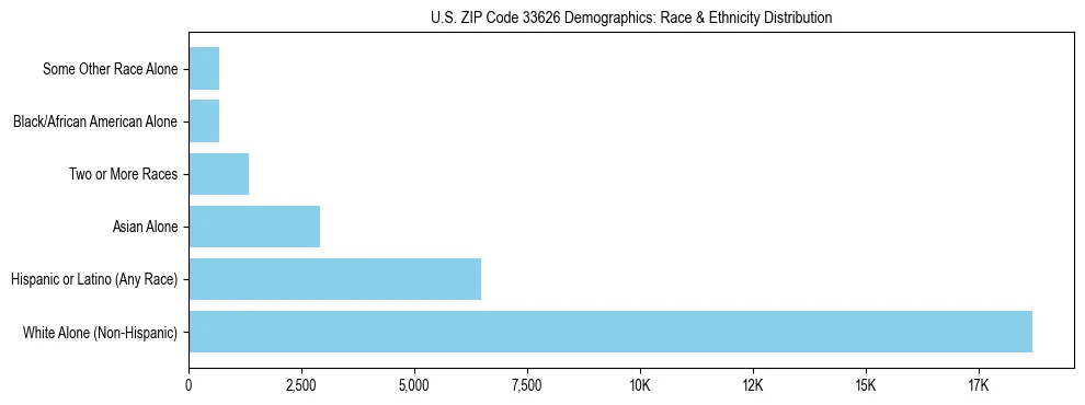 Race and Ethnicity Distribution Chart for US ZIP Code 33626