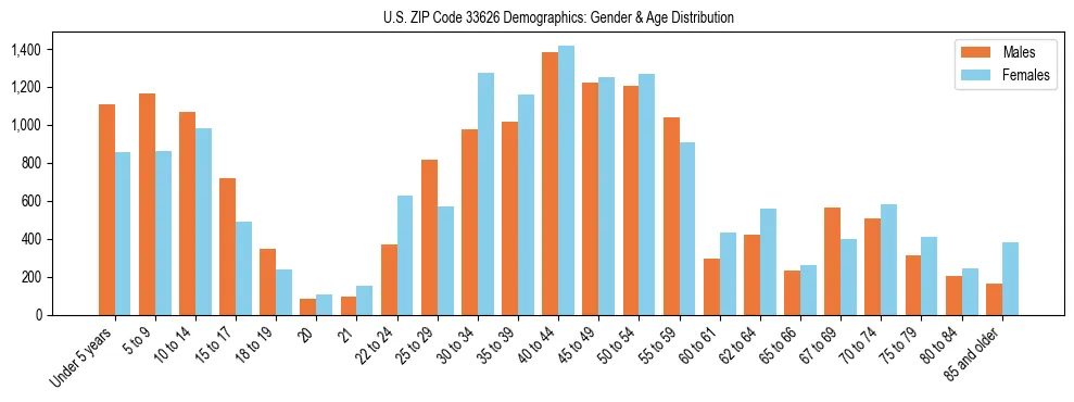 Bar chart showing the population distribution of US ZIP Code 33626 by age group and gender, based on 2023 ACS data.