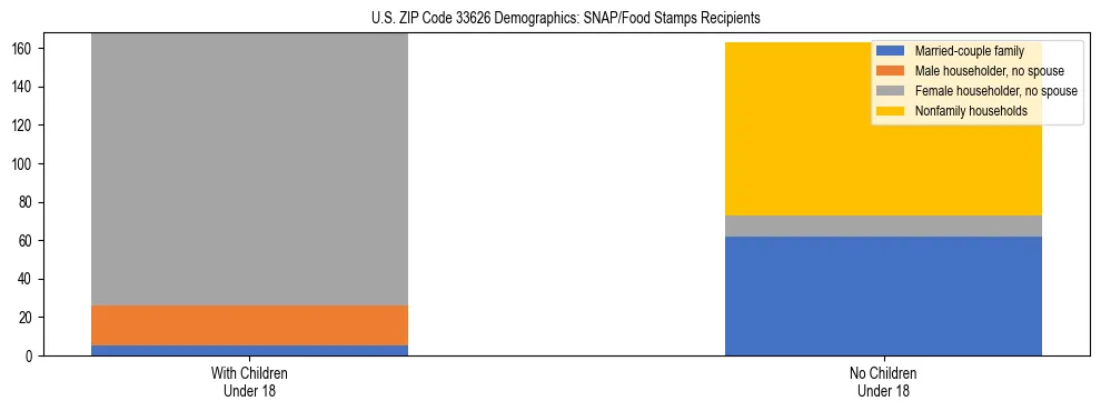 Stacked bar chart showing SNAP/Food Stamps recipient household composition by presence of children under 18 in US ZIP Code 33626, based on 2023 ACS data.